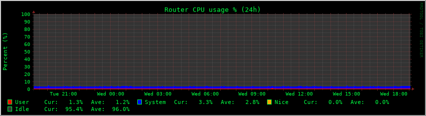 CPU Usage
