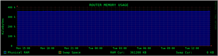 Memory Usage